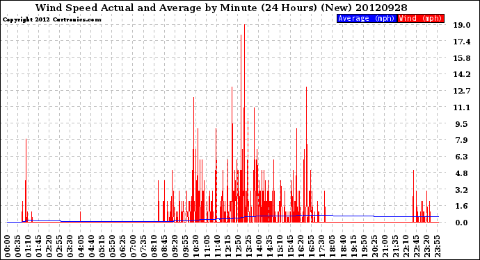 Milwaukee Weather Wind Speed<br>Actual and Average<br>by Minute<br>(24 Hours) (New)