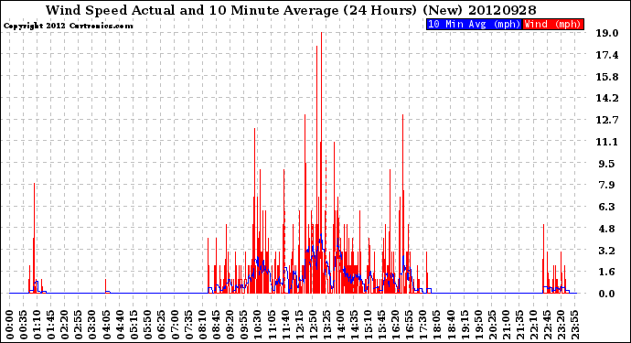 Milwaukee Weather Wind Speed<br>Actual and 10 Minute<br>Average<br>(24 Hours) (New)