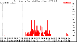 Milwaukee Weather Wind Speed<br>by Minute<br>(24 Hours) (New)