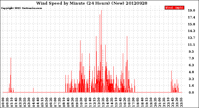 Milwaukee Weather Wind Speed<br>by Minute<br>(24 Hours) (New)