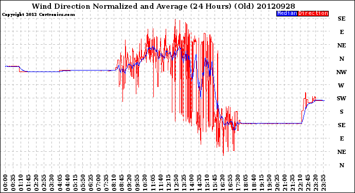 Milwaukee Weather Wind Direction<br>Normalized and Average<br>(24 Hours) (Old)