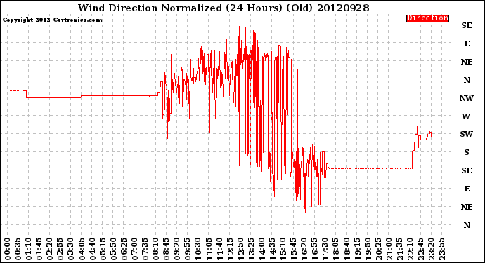 Milwaukee Weather Wind Direction<br>Normalized<br>(24 Hours) (Old)