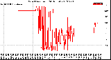 Milwaukee Weather Wind Direction<br>(24 Hours)