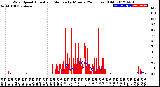 Milwaukee Weather Wind Speed<br>Actual and Median<br>by Minute<br>(24 Hours) (Old)