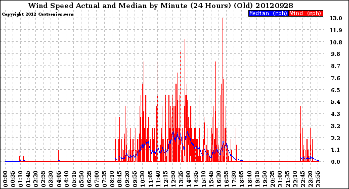 Milwaukee Weather Wind Speed<br>Actual and Median<br>by Minute<br>(24 Hours) (Old)