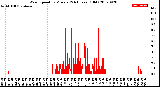 Milwaukee Weather Wind Speed<br>by Minute<br>(24 Hours) (Old)