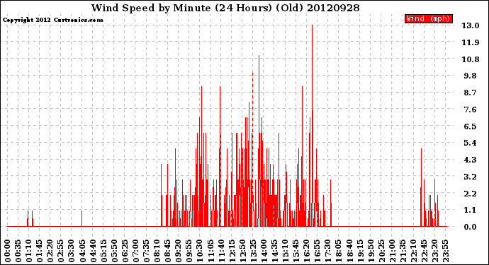 Milwaukee Weather Wind Speed<br>by Minute<br>(24 Hours) (Old)