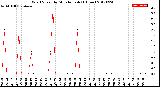 Milwaukee Weather Wind Speed<br>by Minute mph<br>(1 Hour)