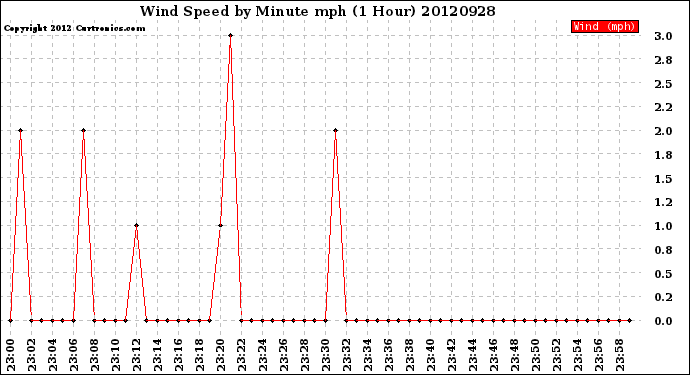 Milwaukee Weather Wind Speed<br>by Minute mph<br>(1 Hour)