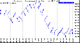 Milwaukee Weather Barometric Pressure<br>per Hour<br>(24 Hours)