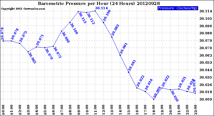 Milwaukee Weather Barometric Pressure<br>per Hour<br>(24 Hours)