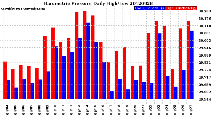 Milwaukee Weather Barometric Pressure<br>Daily High/Low