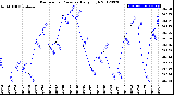 Milwaukee Weather Barometric Pressure<br>Daily High