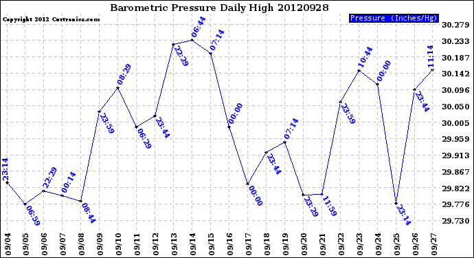 Milwaukee Weather Barometric Pressure<br>Daily High