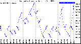 Milwaukee Weather Barometric Pressure<br>Daily Low