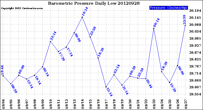 Milwaukee Weather Barometric Pressure<br>Daily Low