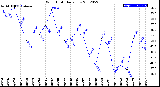 Milwaukee Weather Wind Chill<br>Daily Low