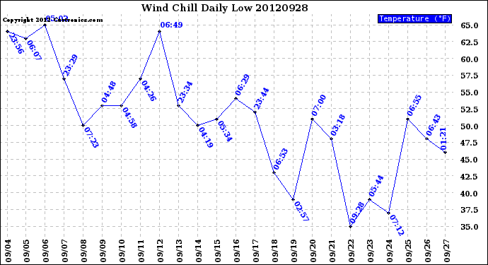 Milwaukee Weather Wind Chill<br>Daily Low