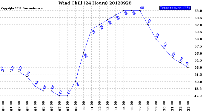 Milwaukee Weather Wind Chill<br>(24 Hours)