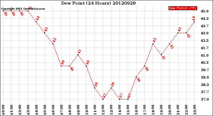 Milwaukee Weather Dew Point<br>(24 Hours)