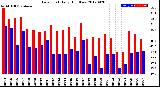 Milwaukee Weather Dew Point<br>Daily High/Low