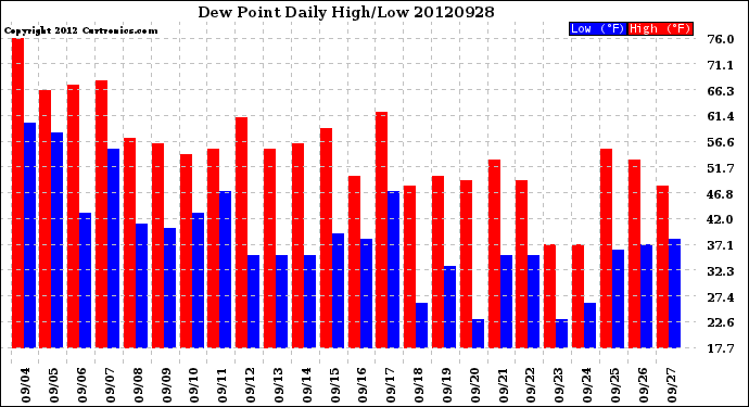 Milwaukee Weather Dew Point<br>Daily High/Low