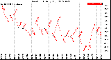 Milwaukee Weather Dew Point<br>Daily High