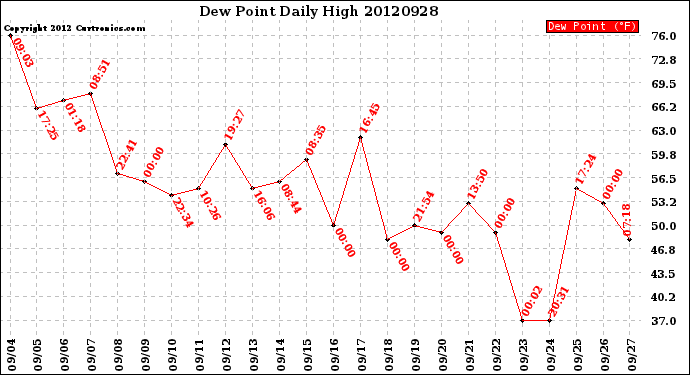 Milwaukee Weather Dew Point<br>Daily High