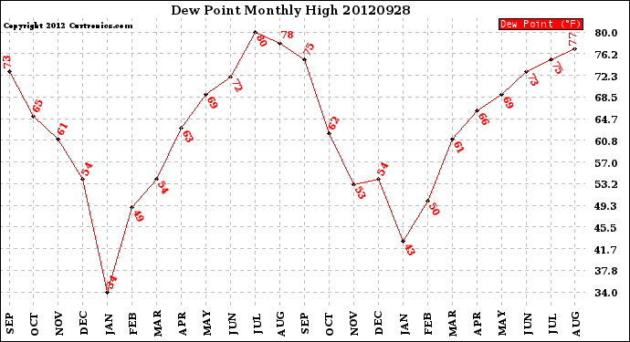 Milwaukee Weather Dew Point<br>Monthly High