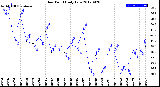 Milwaukee Weather Dew Point<br>Daily Low