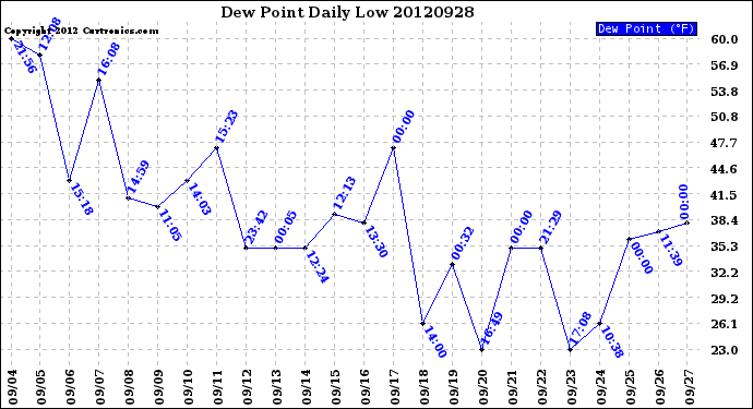 Milwaukee Weather Dew Point<br>Daily Low