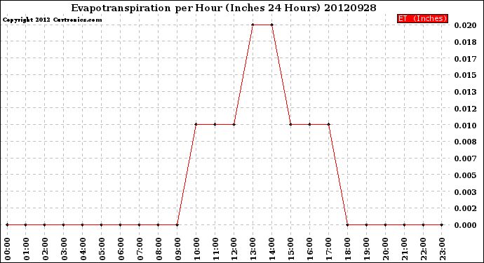 Milwaukee Weather Evapotranspiration<br>per Hour<br>(Inches 24 Hours)