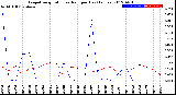 Milwaukee Weather Evapotranspiration<br>vs Rain per Day<br>(Inches)