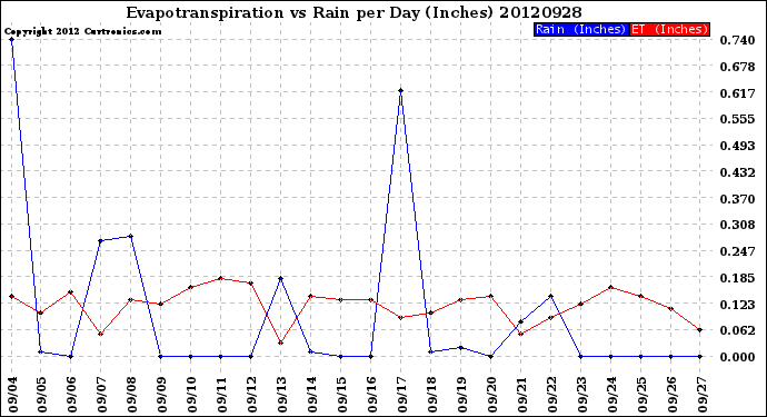 Milwaukee Weather Evapotranspiration<br>vs Rain per Day<br>(Inches)