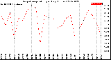 Milwaukee Weather Evapotranspiration<br>per Day (Inches)