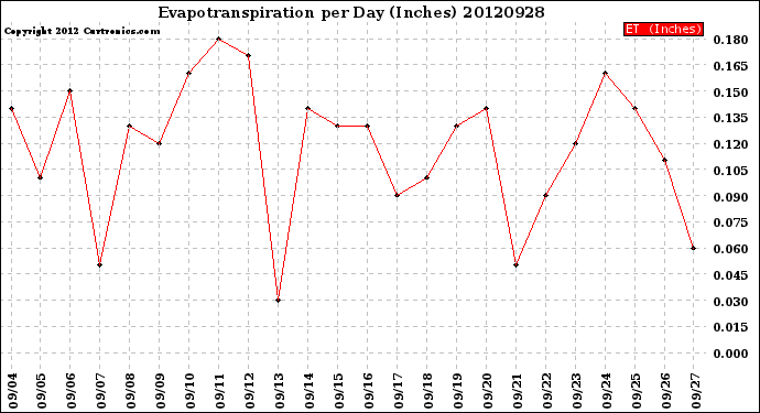 Milwaukee Weather Evapotranspiration<br>per Day (Inches)