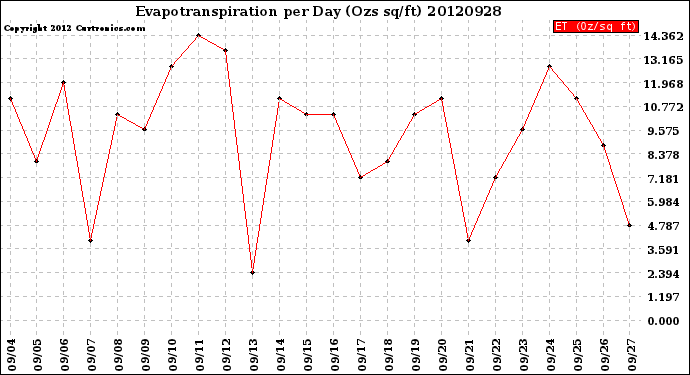 Milwaukee Weather Evapotranspiration<br>per Day (Ozs sq/ft)