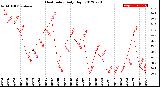 Milwaukee Weather Heat Index<br>Daily High