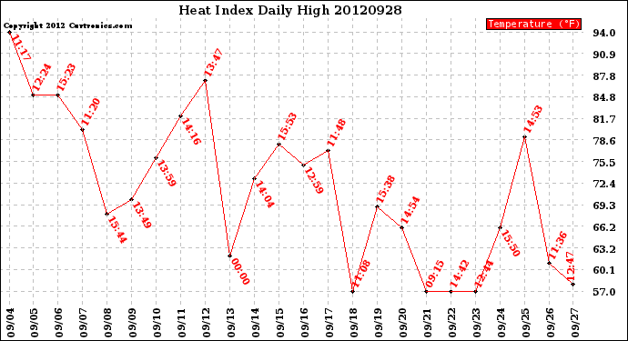 Milwaukee Weather Heat Index<br>Daily High