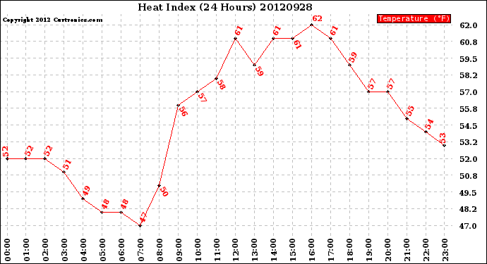 Milwaukee Weather Heat Index<br>(24 Hours)