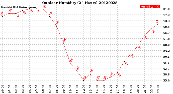 Milwaukee Weather Outdoor Humidity<br>(24 Hours)