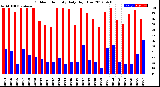 Milwaukee Weather Outdoor Humidity<br>Daily High/Low