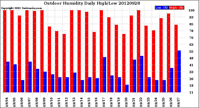 Milwaukee Weather Outdoor Humidity<br>Daily High/Low