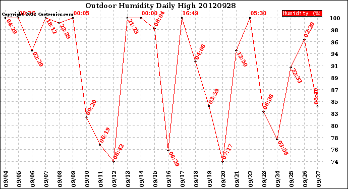 Milwaukee Weather Outdoor Humidity<br>Daily High