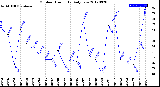 Milwaukee Weather Outdoor Humidity<br>Daily Low