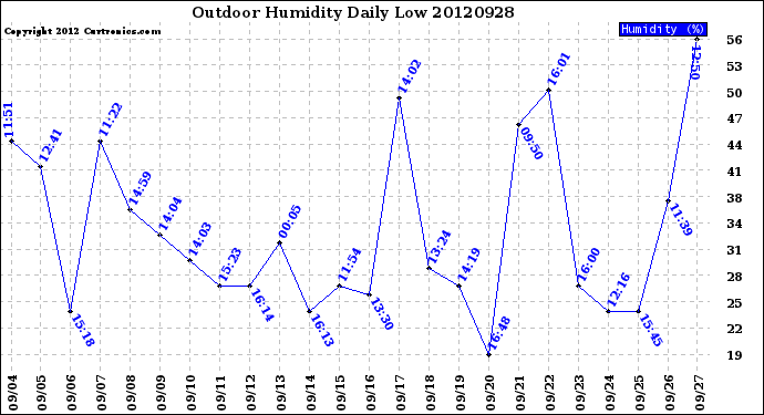 Milwaukee Weather Outdoor Humidity<br>Daily Low