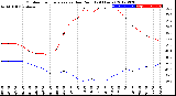 Milwaukee Weather Outdoor Temperature<br>vs Dew Point<br>(24 Hours)