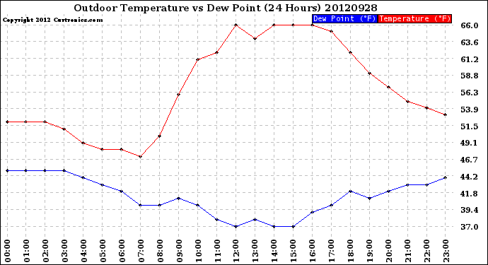 Milwaukee Weather Outdoor Temperature<br>vs Dew Point<br>(24 Hours)