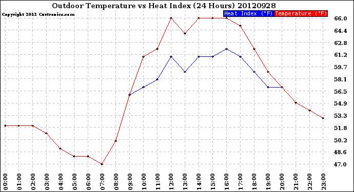 Milwaukee Weather Outdoor Temperature<br>vs Heat Index<br>(24 Hours)