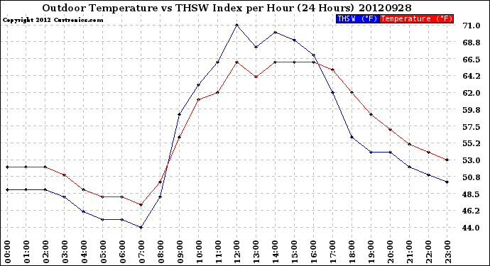 Milwaukee Weather Outdoor Temperature<br>vs THSW Index<br>per Hour<br>(24 Hours)